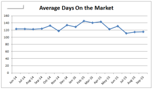 Average Days on Market in Benton County