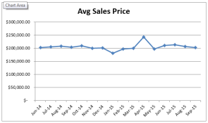 Average Home Sales Price in Benton County 2014-2015
