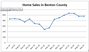 Home Sales in Benton County 2014-2015